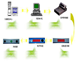 計(jì)算機(jī)輔助揀料系統(tǒng)