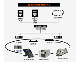 物流業(yè)無(wú)線(xiàn)網(wǎng)絡(luò)解決方案