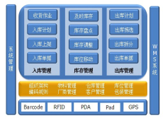 PDA倉(cāng)庫(kù)管理應(yīng)用方案