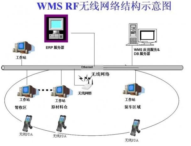 移動倉庫管理系統(tǒng)（WMS）